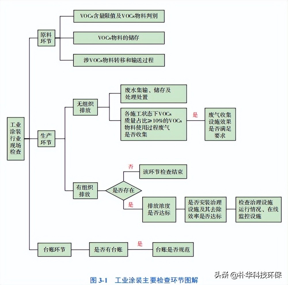 工業(yè)涂裝工序VOCs現(xiàn)場檢查指南
