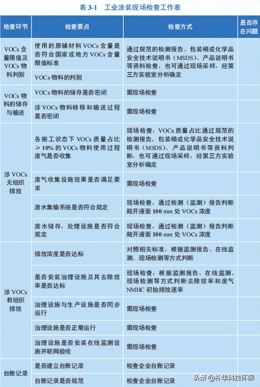 工業(yè)涂裝工序VOCs現(xiàn)場檢查指南